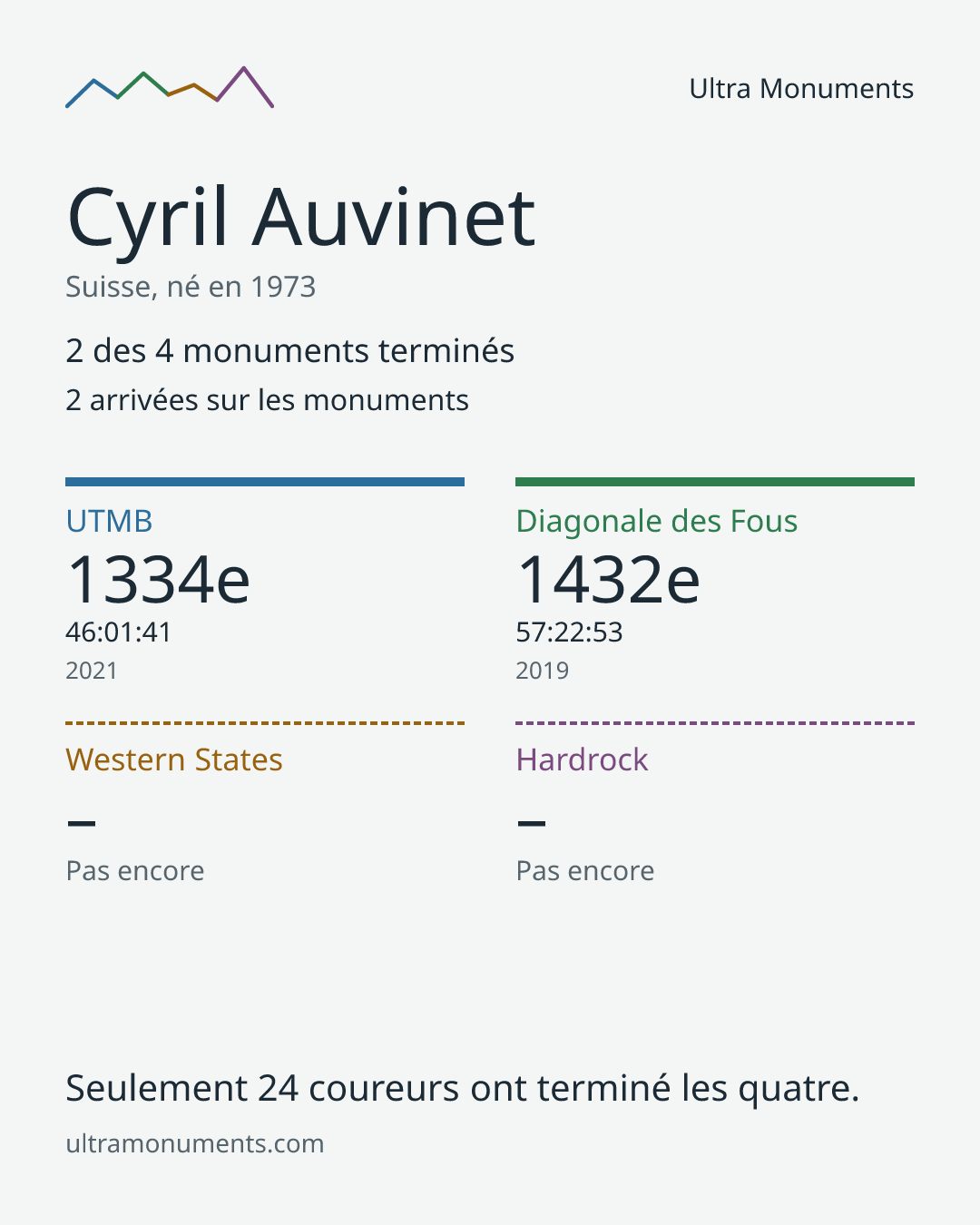 Carte des résultats de Cyril Auvinet