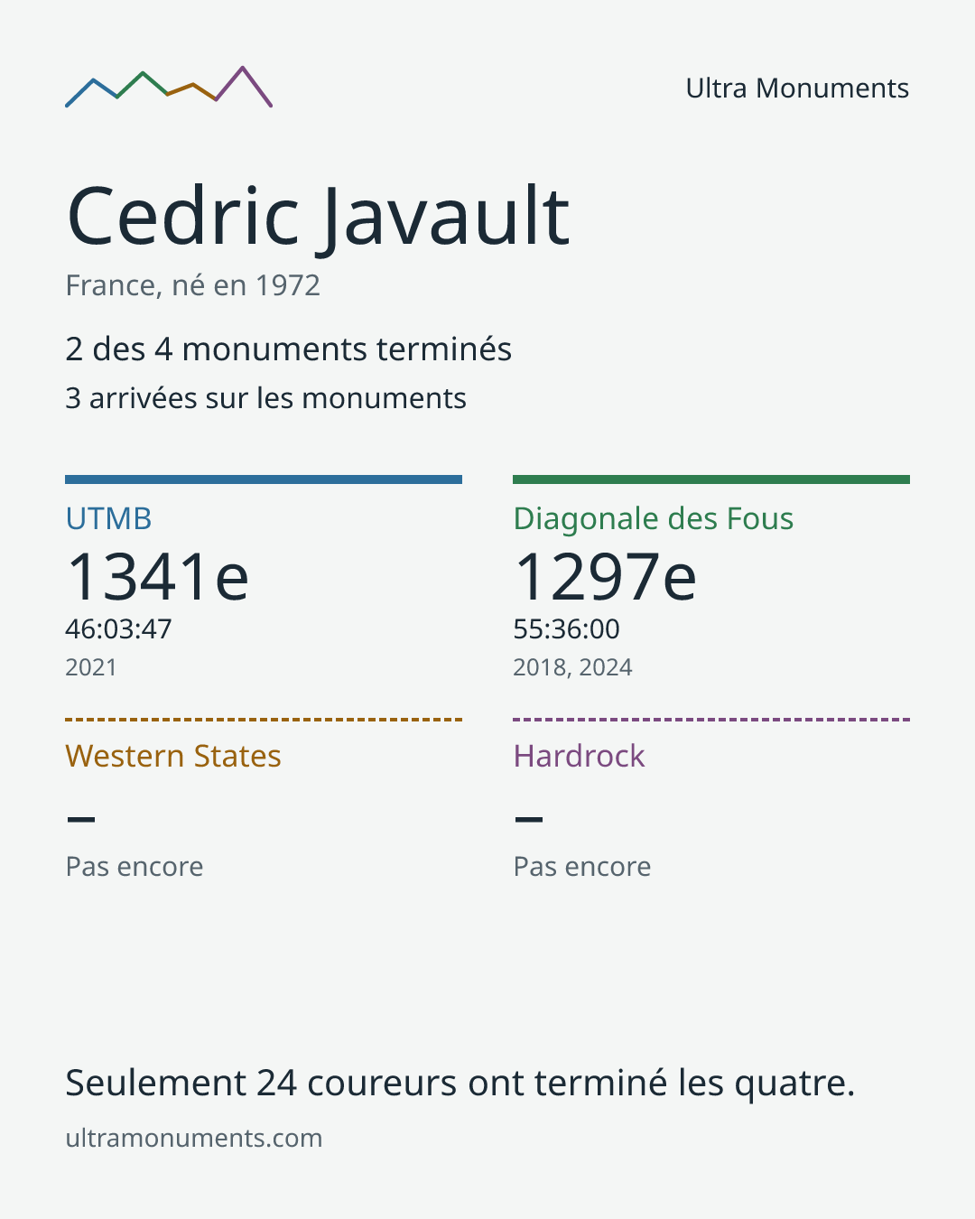 Carte des résultats de Cedric Javault