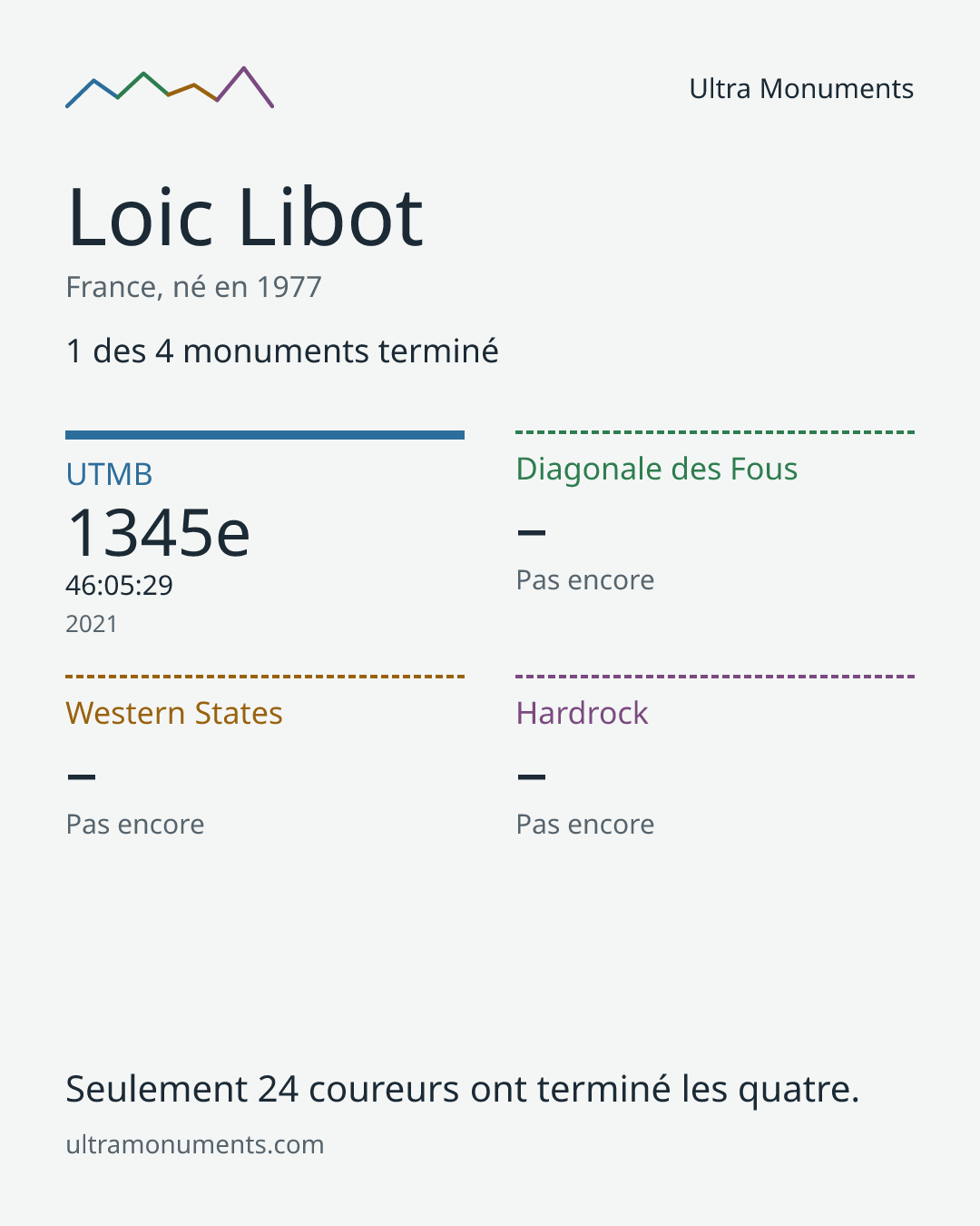 Carte des résultats de Loic Libot