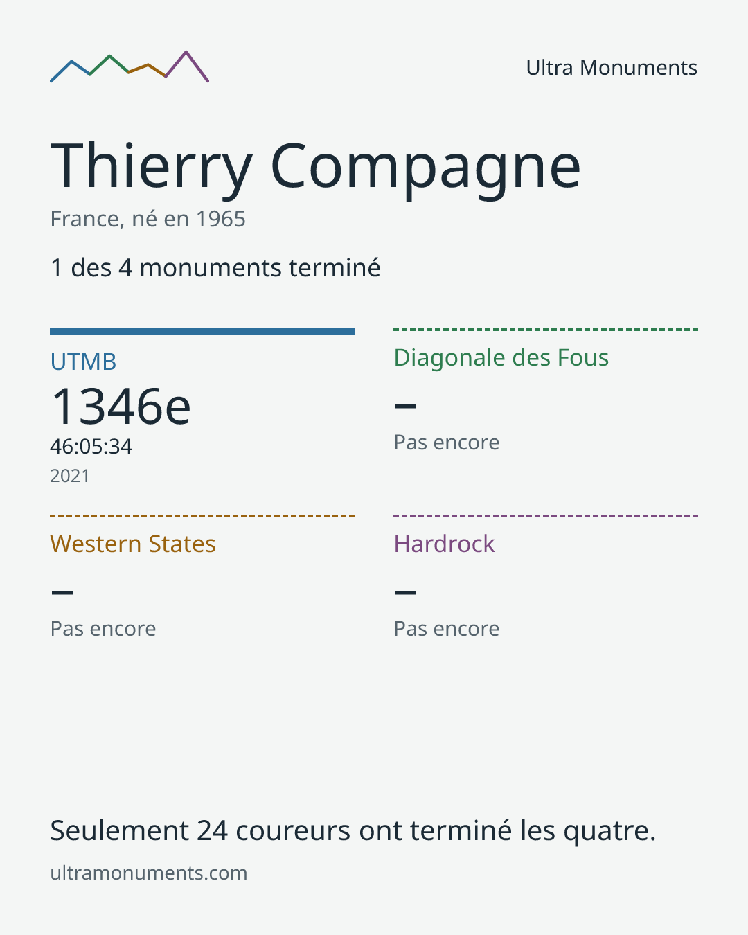 Carte des résultats de Thierry Compagne