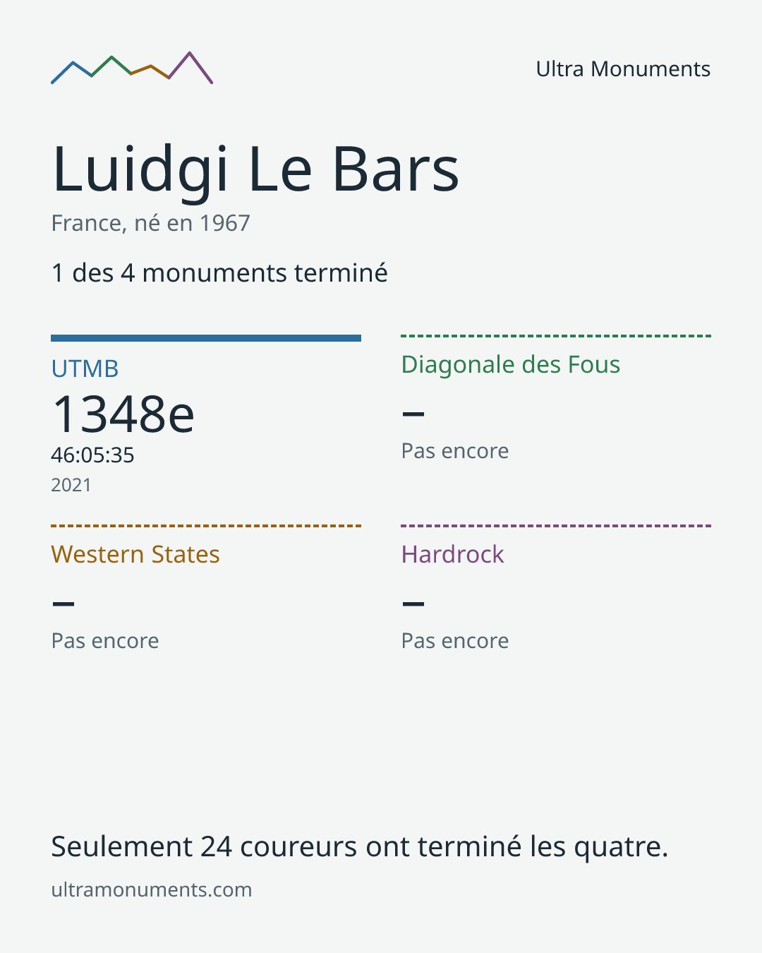 Carte des résultats de Luidgi Le Bars
