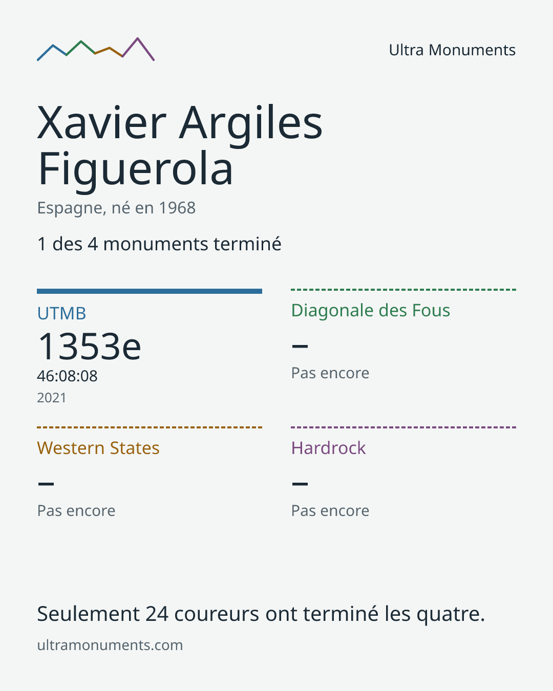 Carte des résultats de Xavier Argiles Figuerola