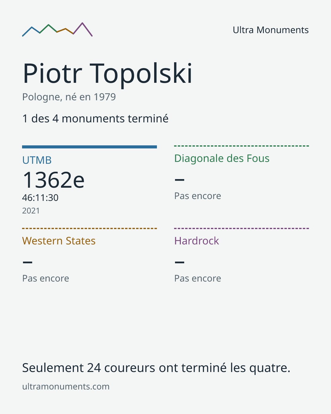 Carte des résultats de Piotr Topolski