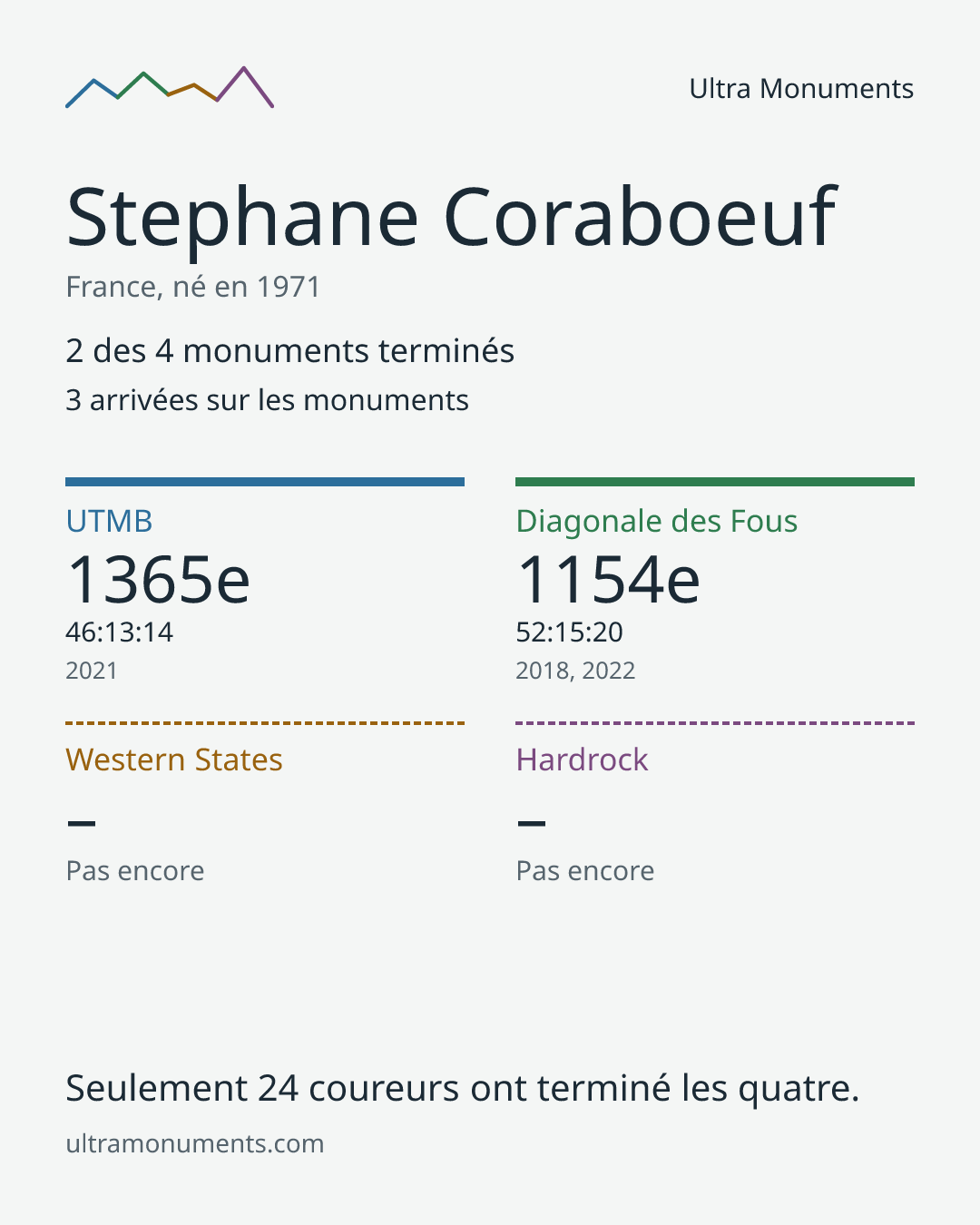Carte des résultats de Stephane Coraboeuf