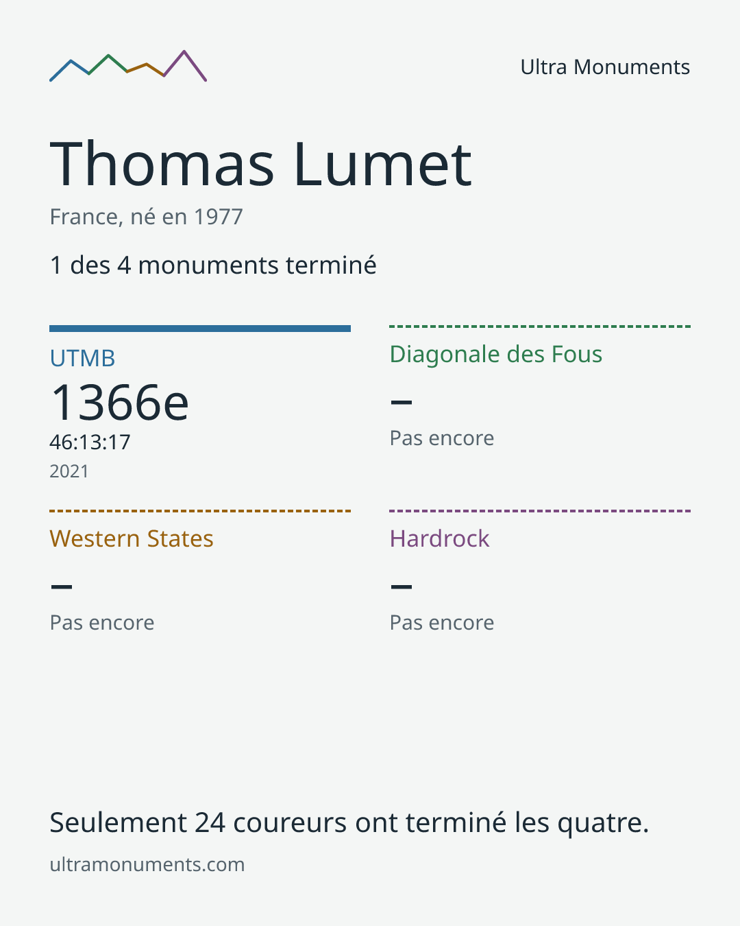Carte des résultats de Thomas Lumet