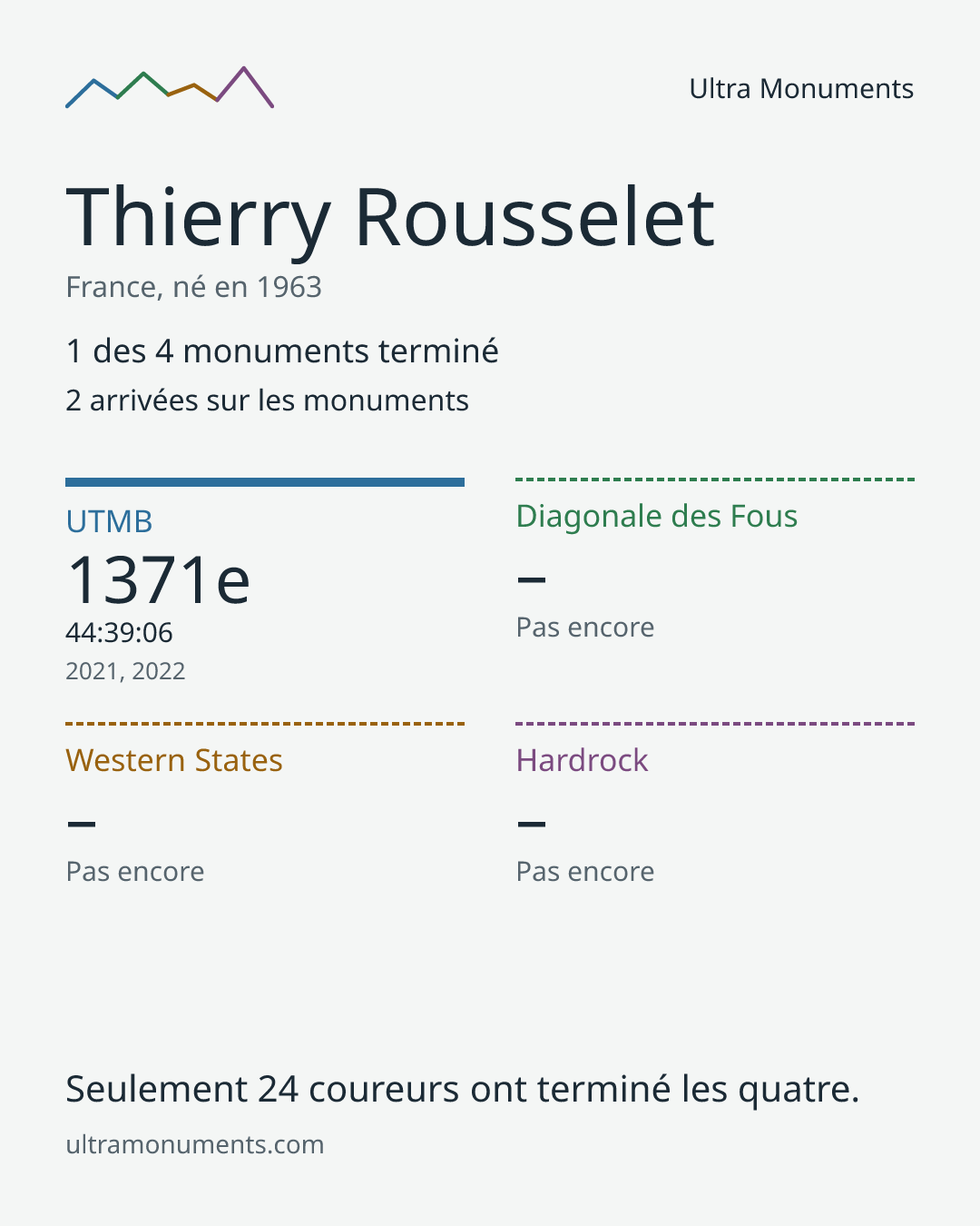 Carte des résultats de Thierry Rousselet