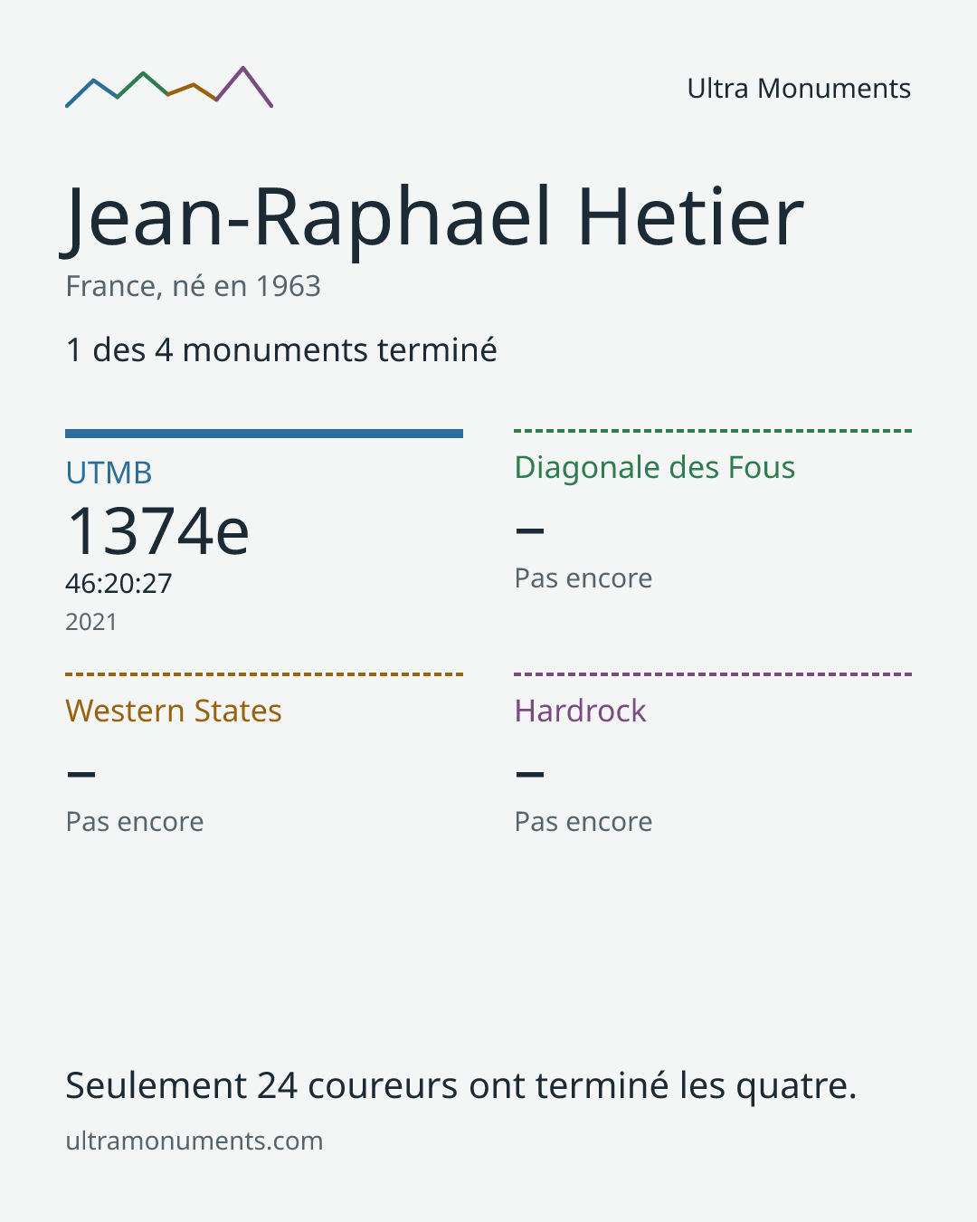 Carte des résultats de Jean-Raphael Hetier