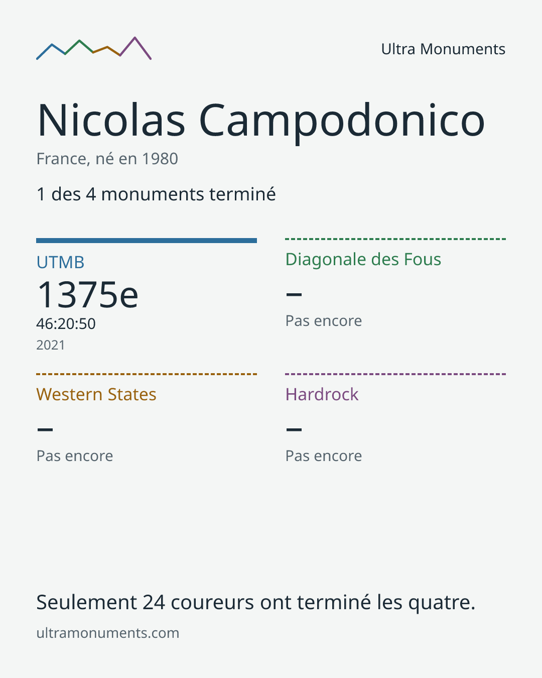 Carte des résultats de Nicolas Campodonico