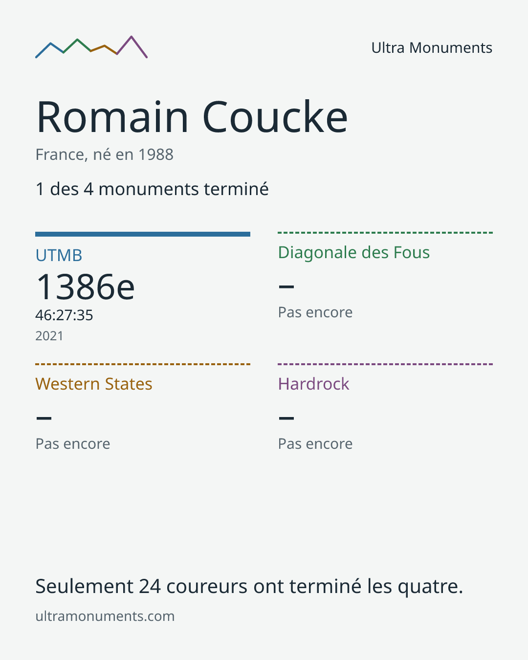 Carte des résultats de Romain Coucke