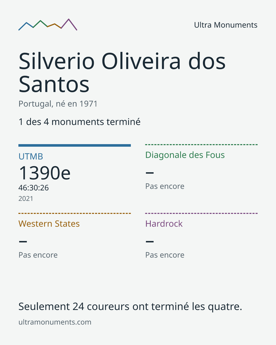 Carte des résultats de Silverio Oliveira dos Santos