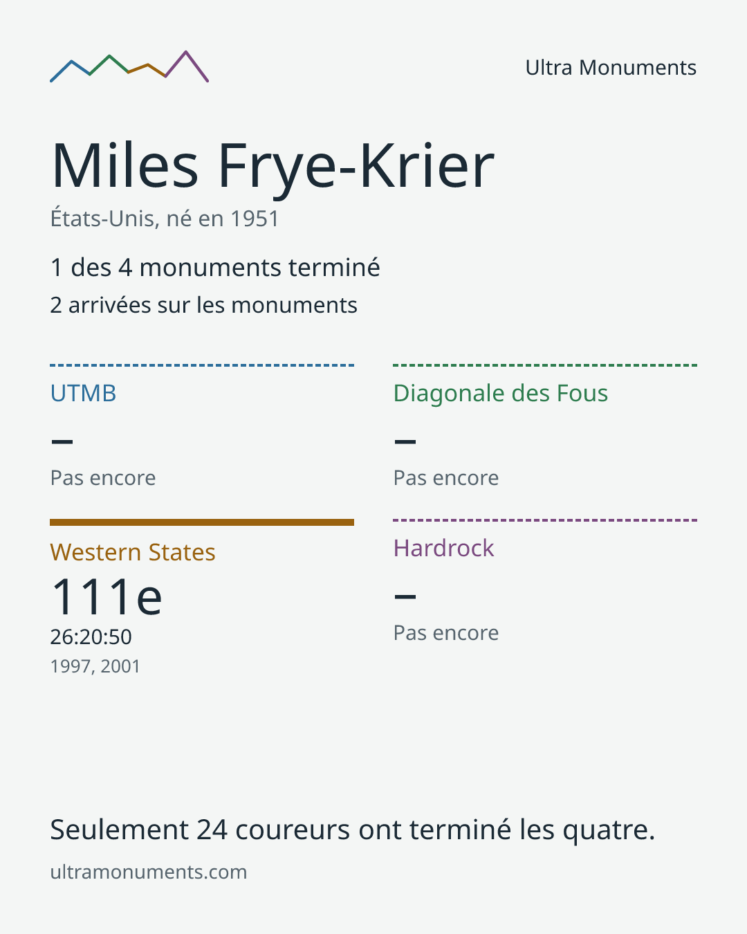 Carte des résultats de Miles Frye-Krier