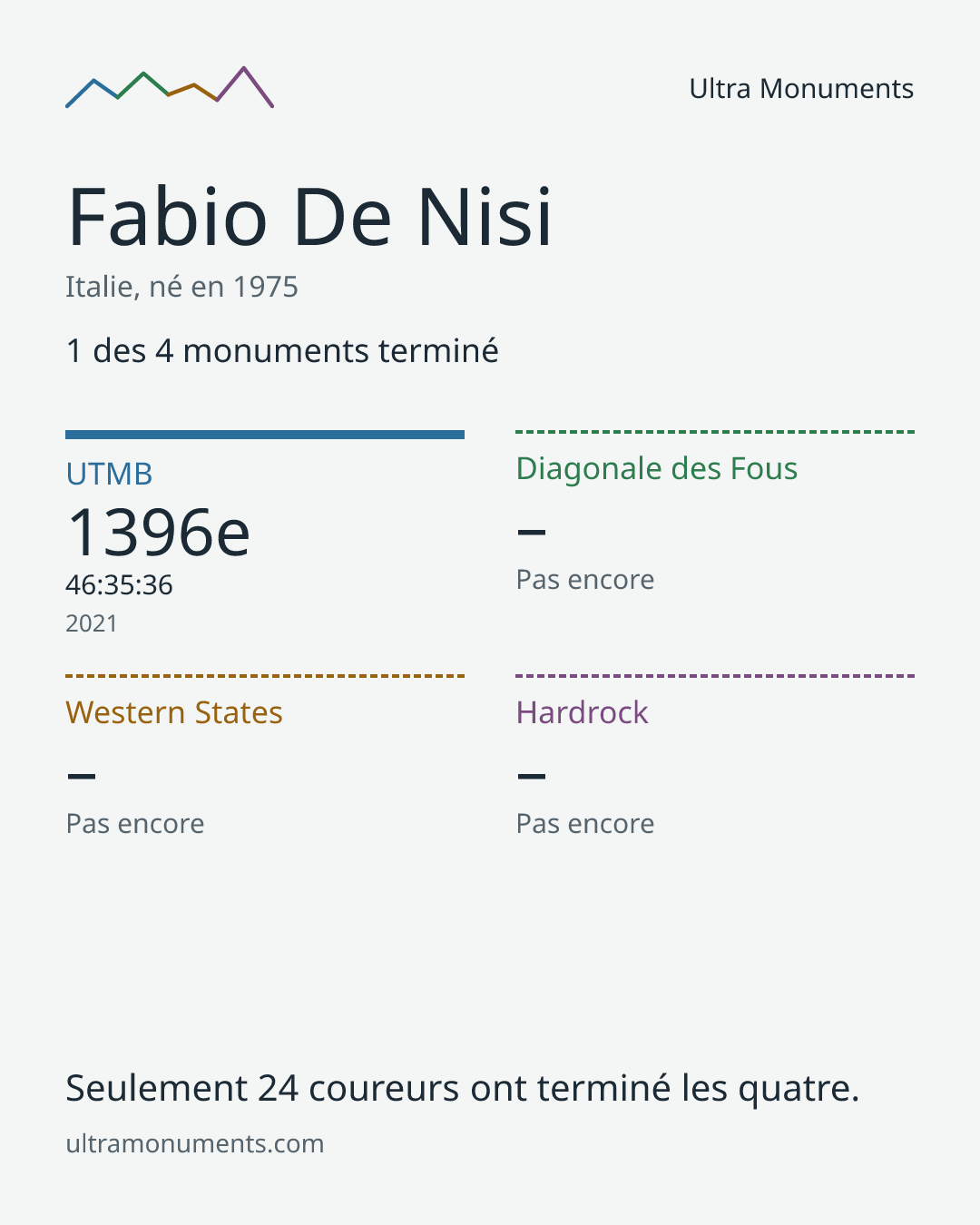 Carte des résultats de Fabio De Nisi