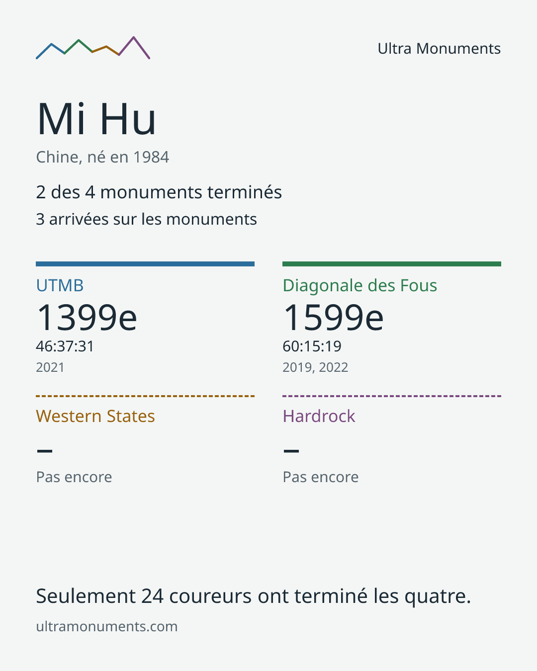Carte des résultats de Mi Hu