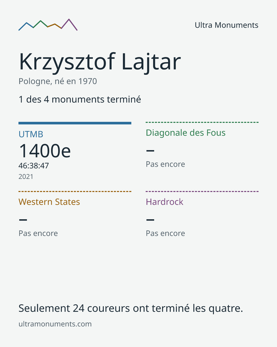 Carte des résultats de Krzysztof Lajtar