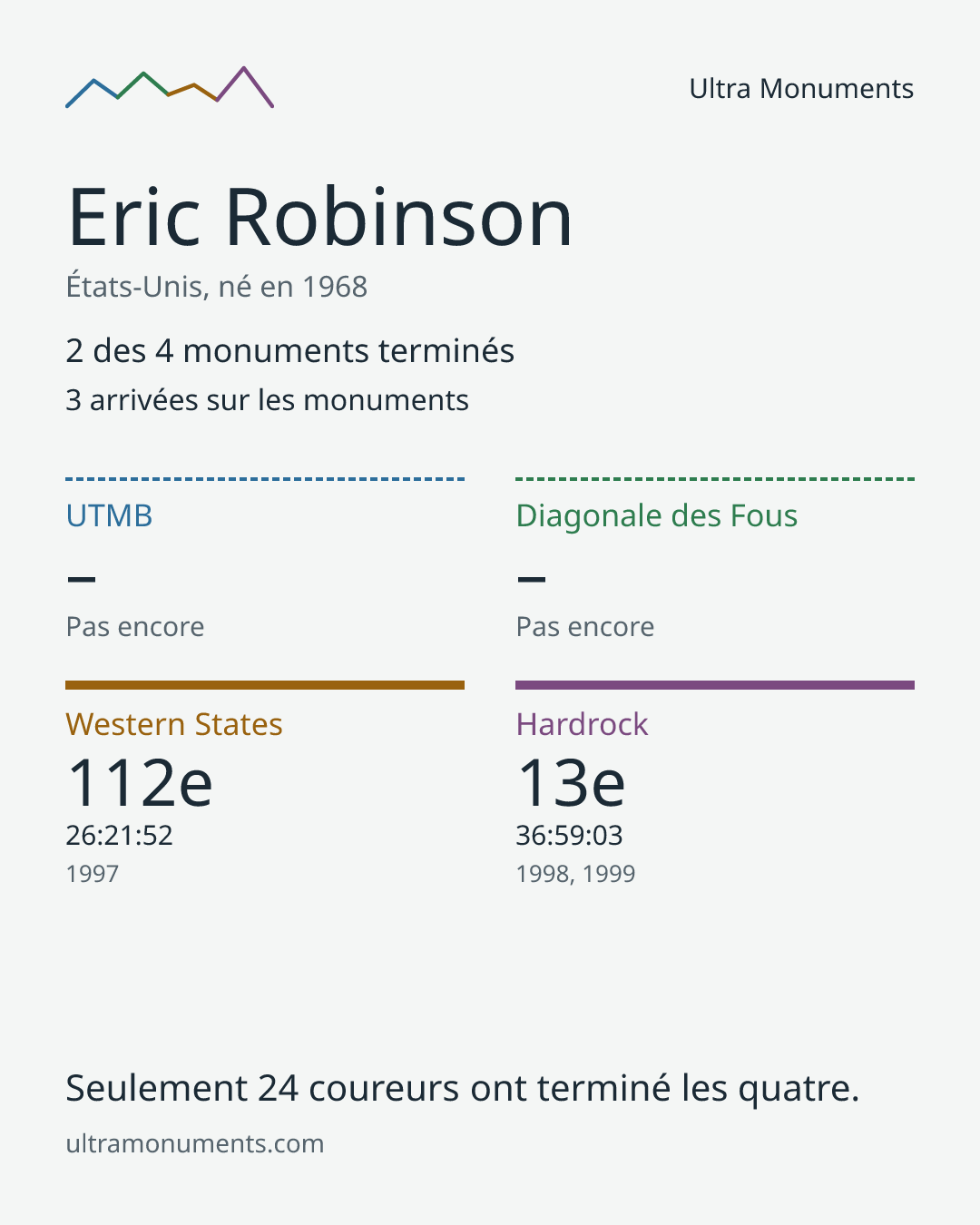 Carte des résultats de Eric Robinson