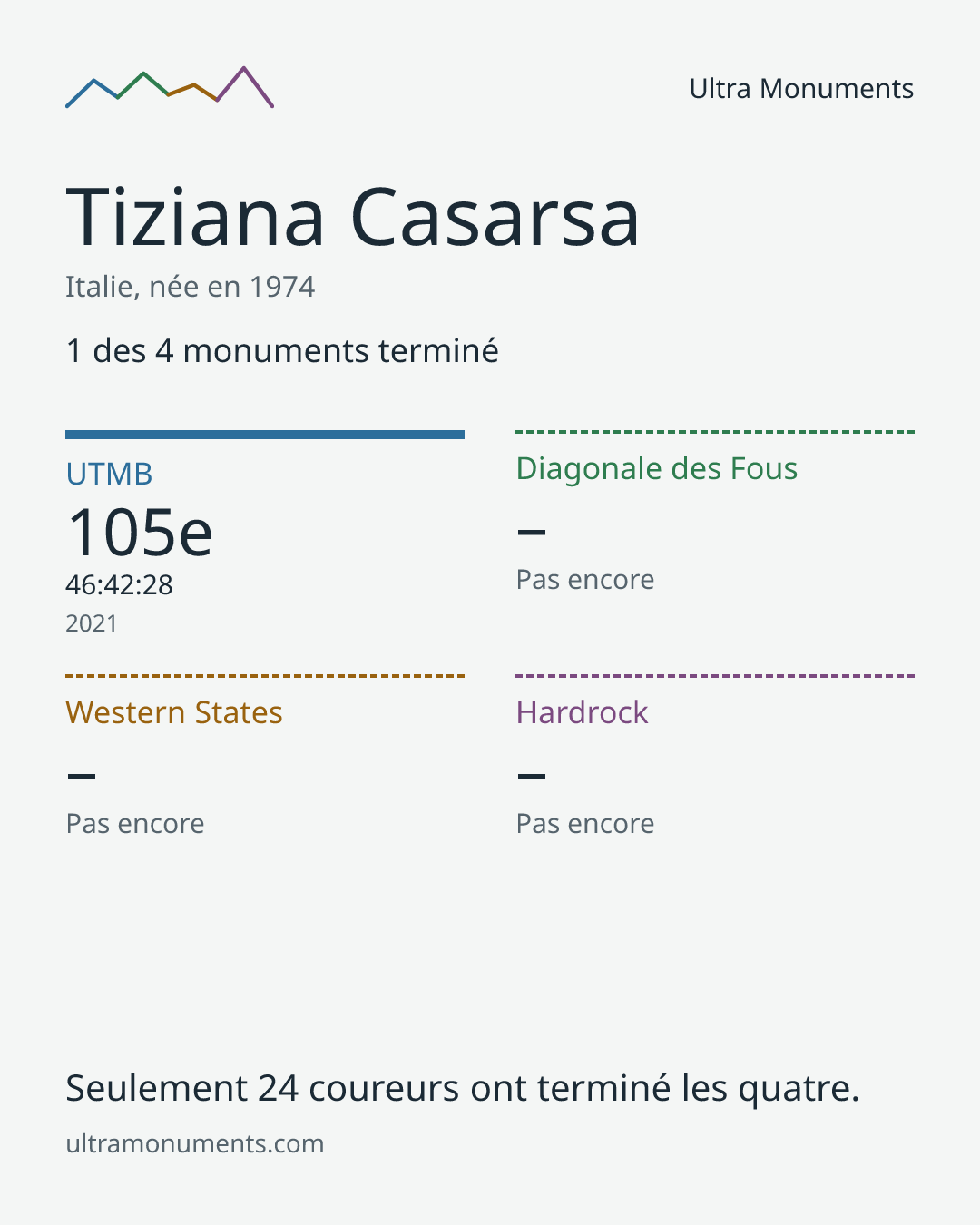 Carte des résultats de Tiziana Casarsa
