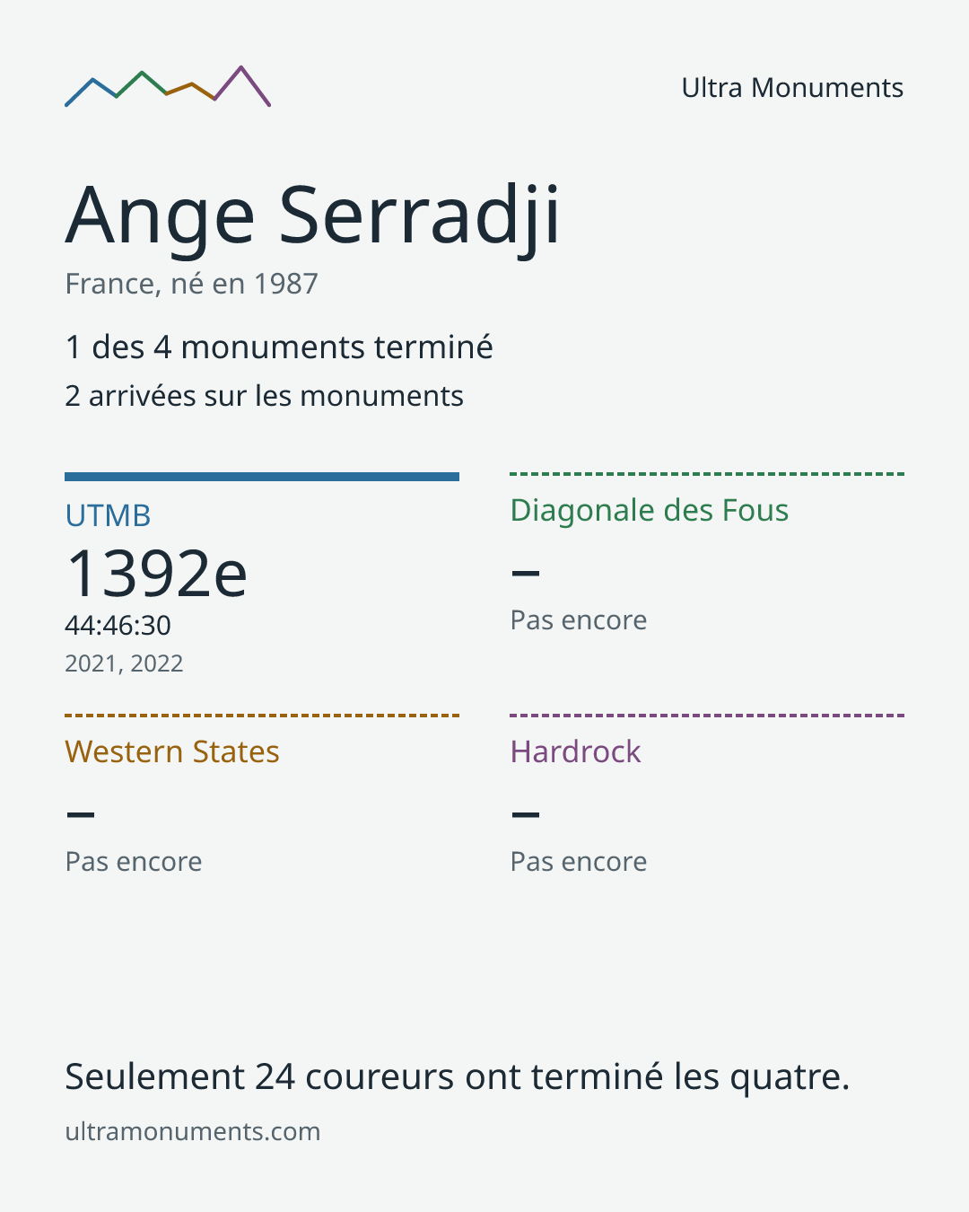 Carte des résultats de Ange Serradji