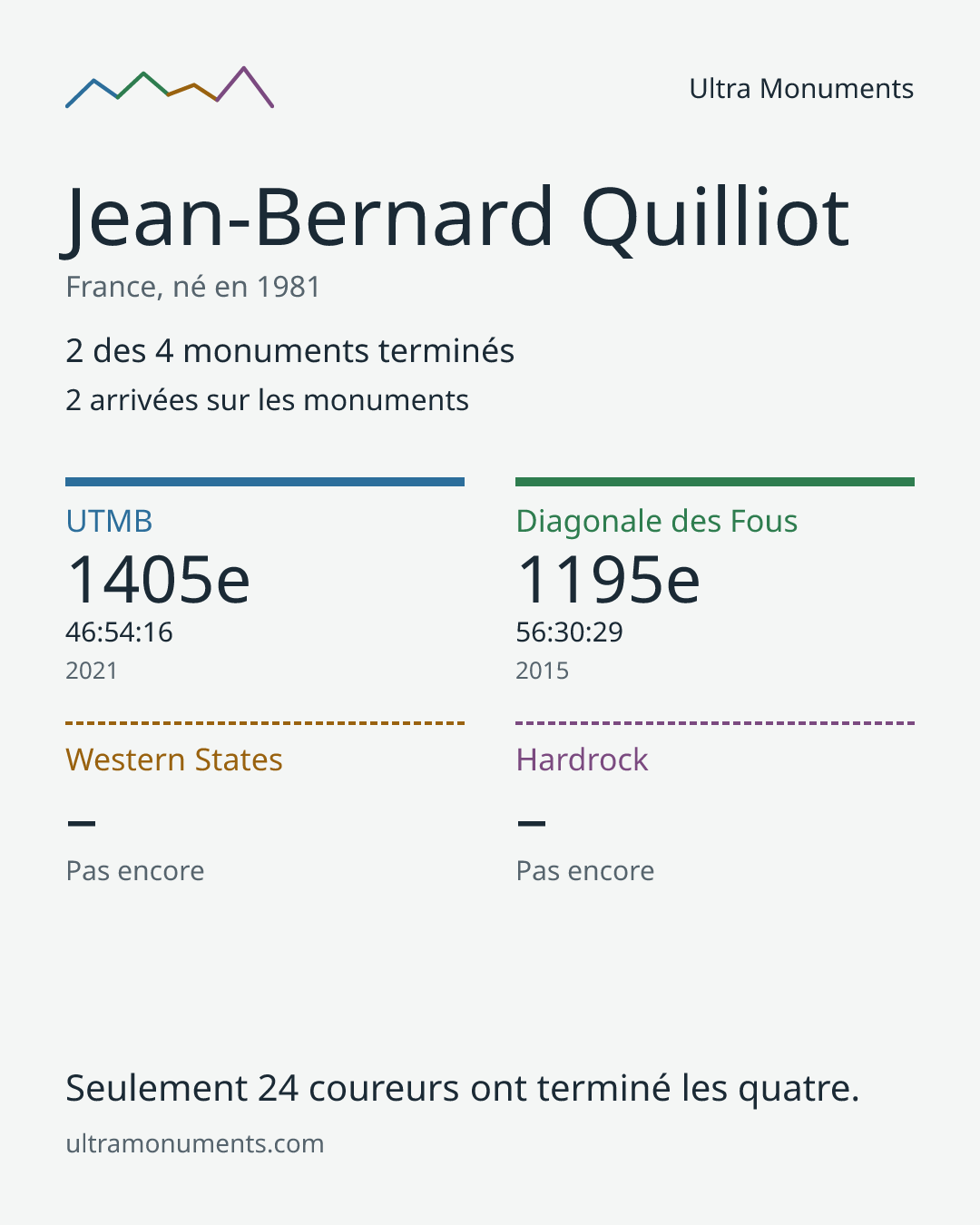 Carte des résultats de Jean-Bernard Quilliot