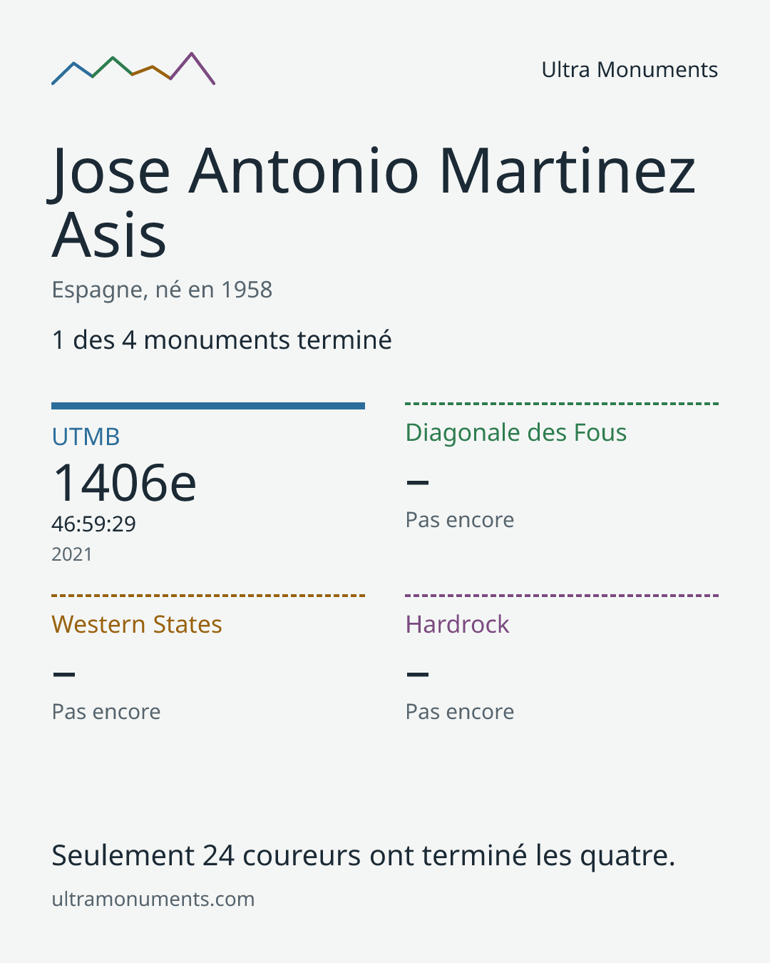 Carte des résultats de Jose Antonio Martinez Asis