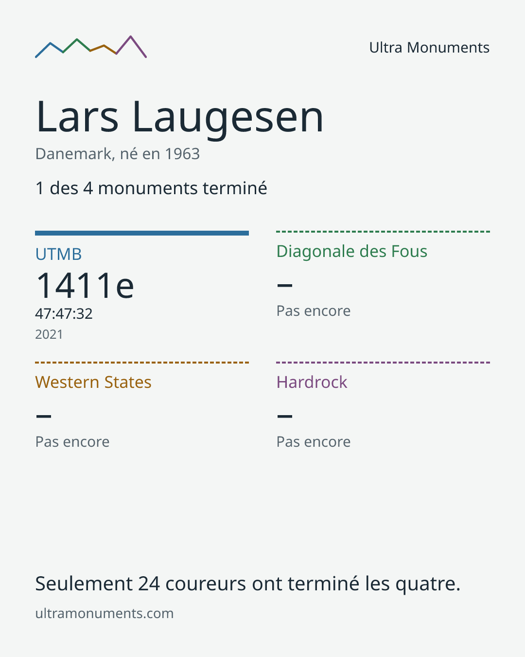 Carte des résultats de Lars Laugesen