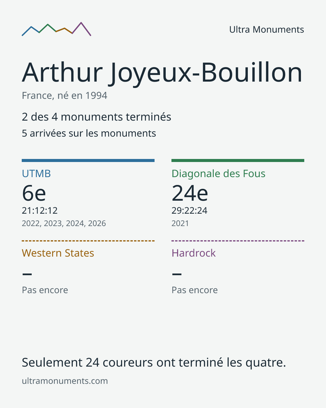 Carte des résultats de Arthur Joyeux-Bouillon