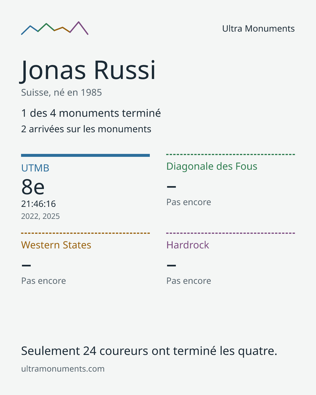 Carte des résultats de Jonas Russi