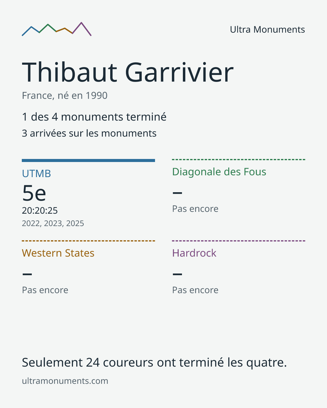 Carte des résultats de Thibaut Garrivier