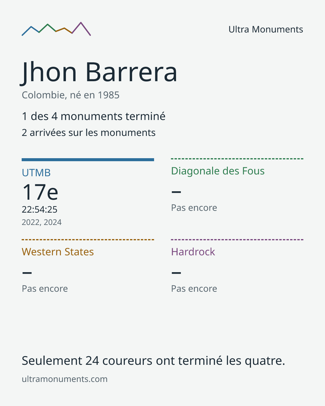 Carte des résultats de Jhon Barrera