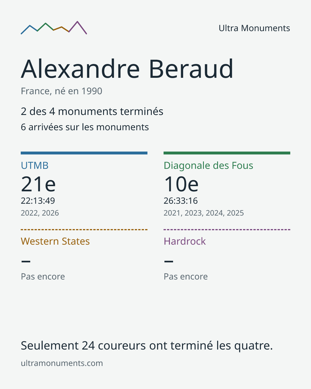 Carte des résultats de Alexandre Beraud