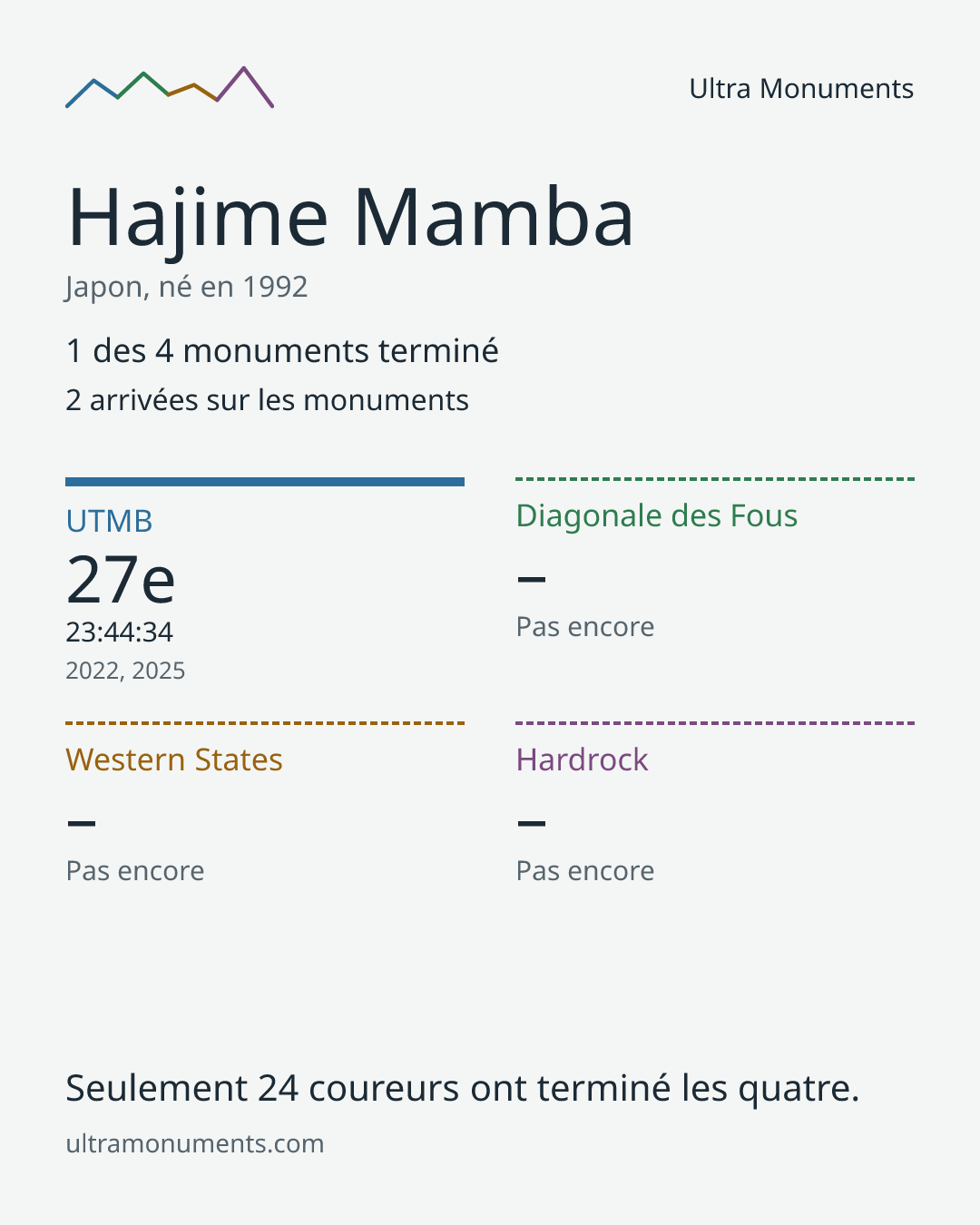 Carte des résultats de Hajime Mamba