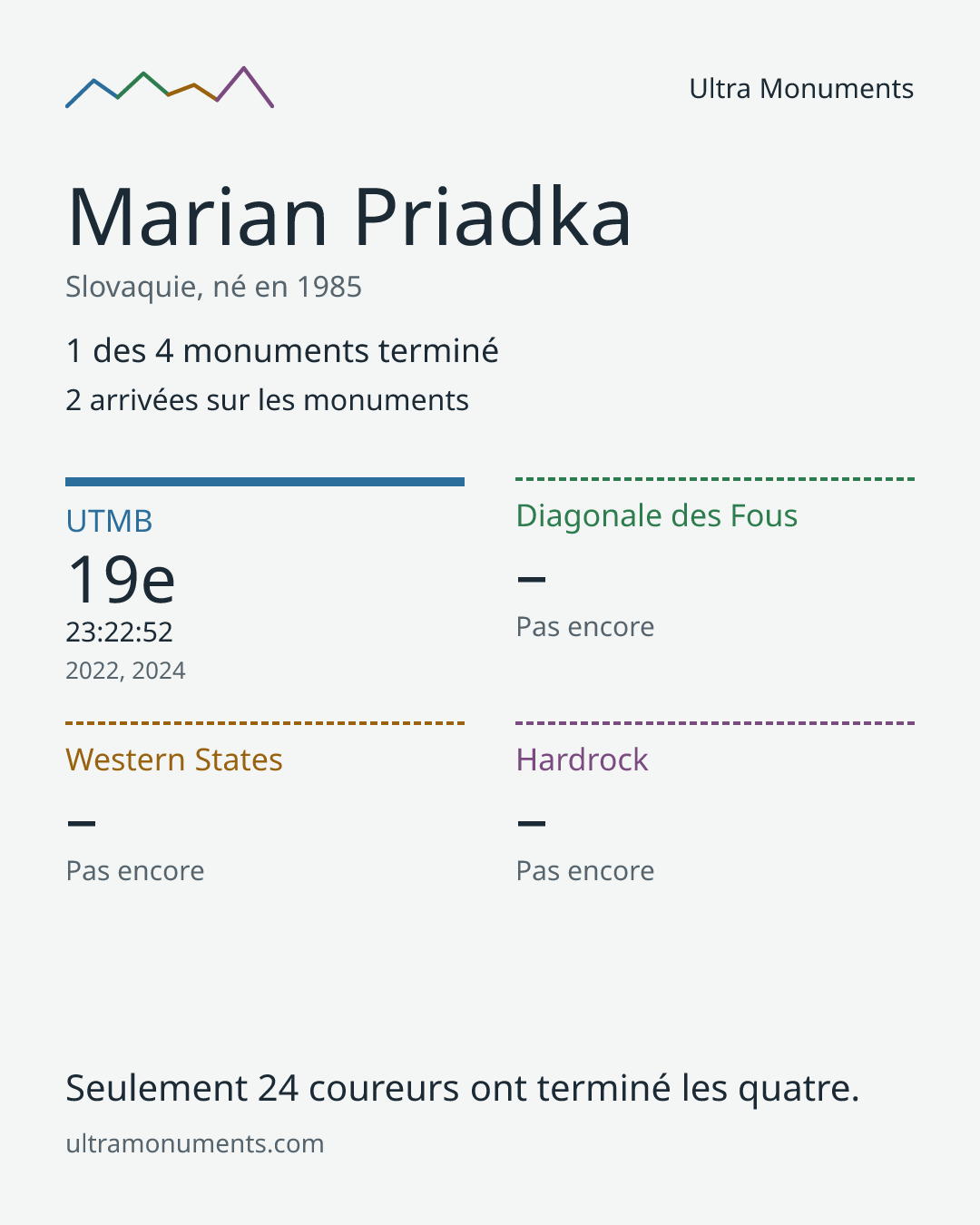 Carte des résultats de Marian Priadka