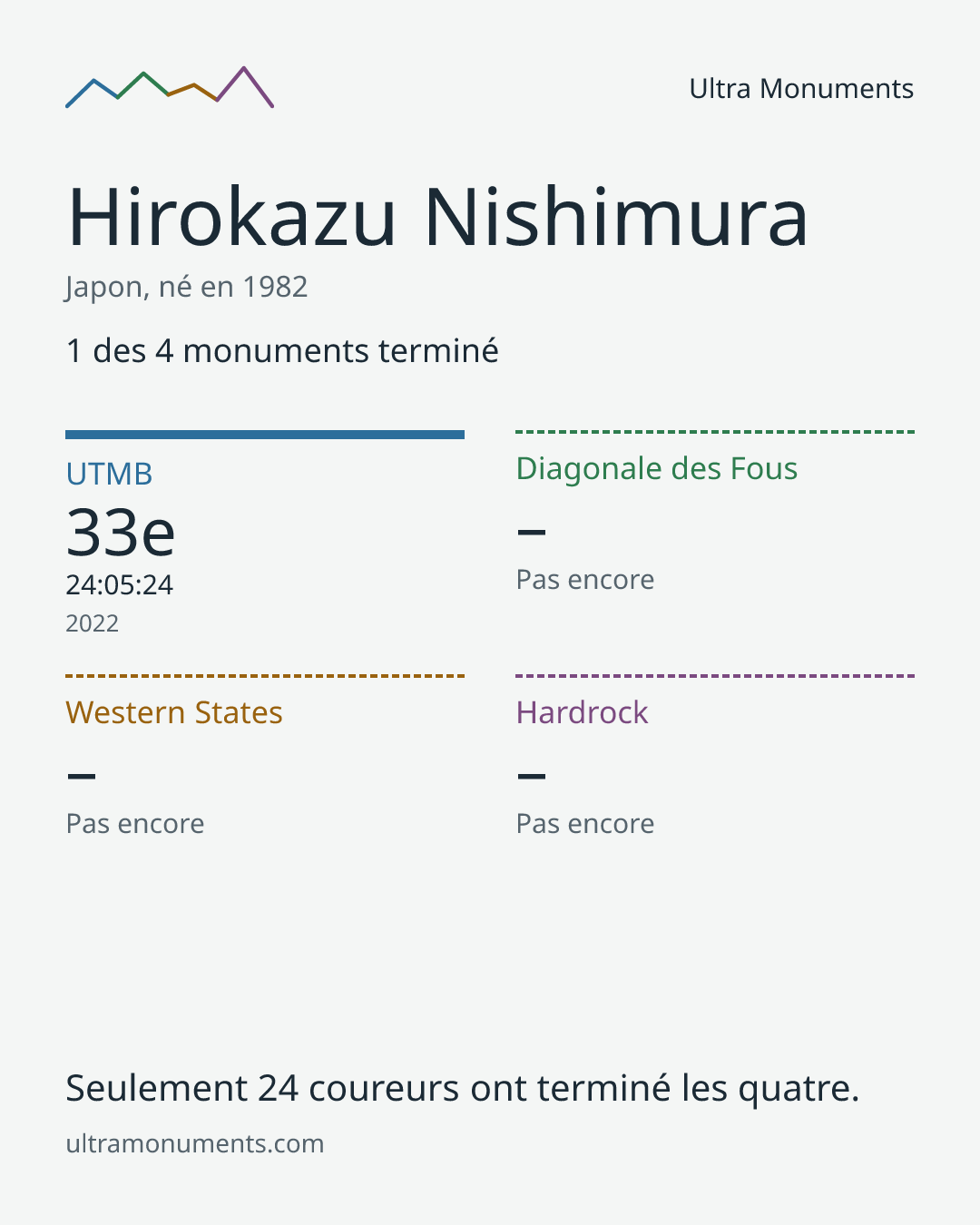 Carte des résultats de Hirokazu Nishimura