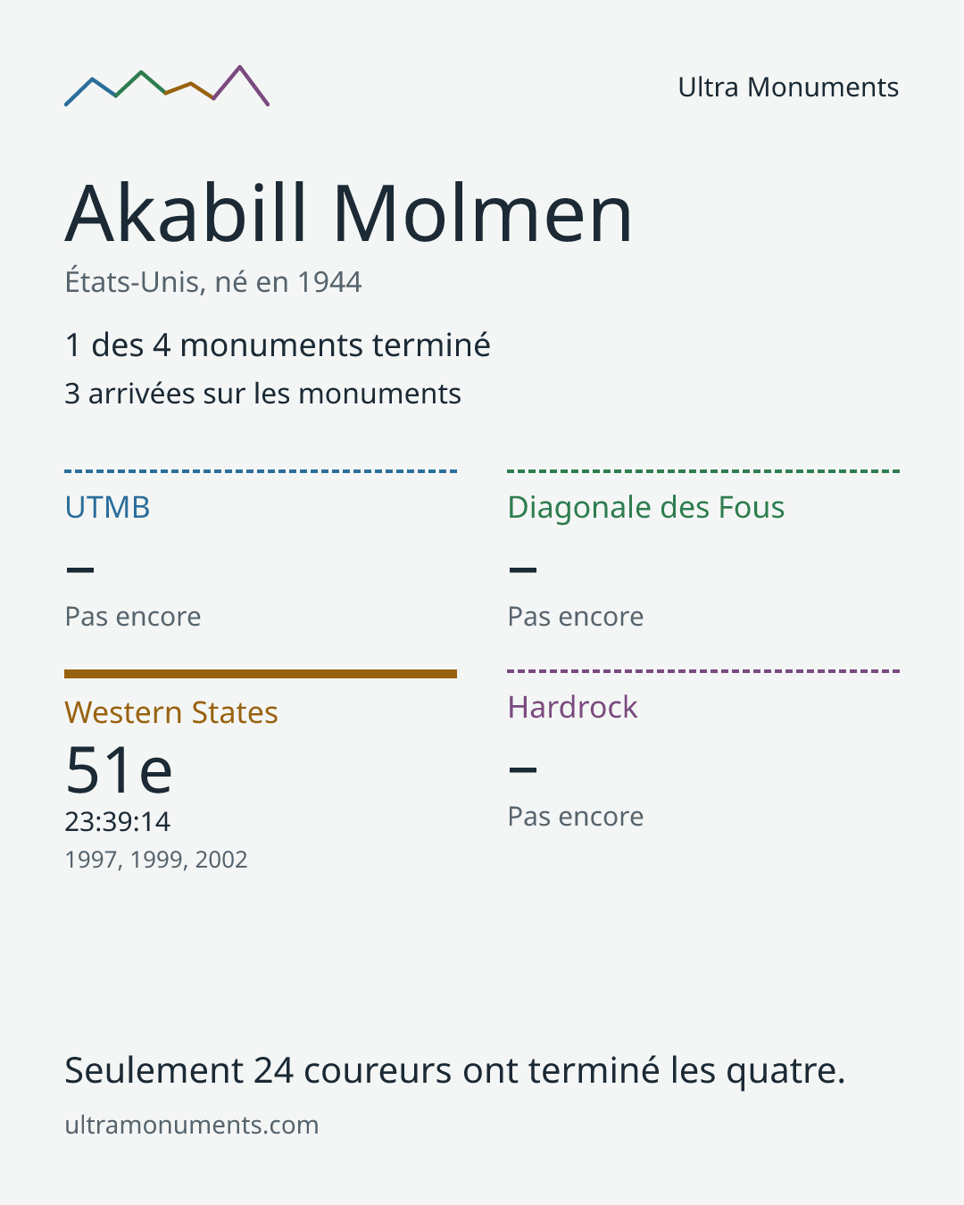 Carte des résultats de Akabill Molmen