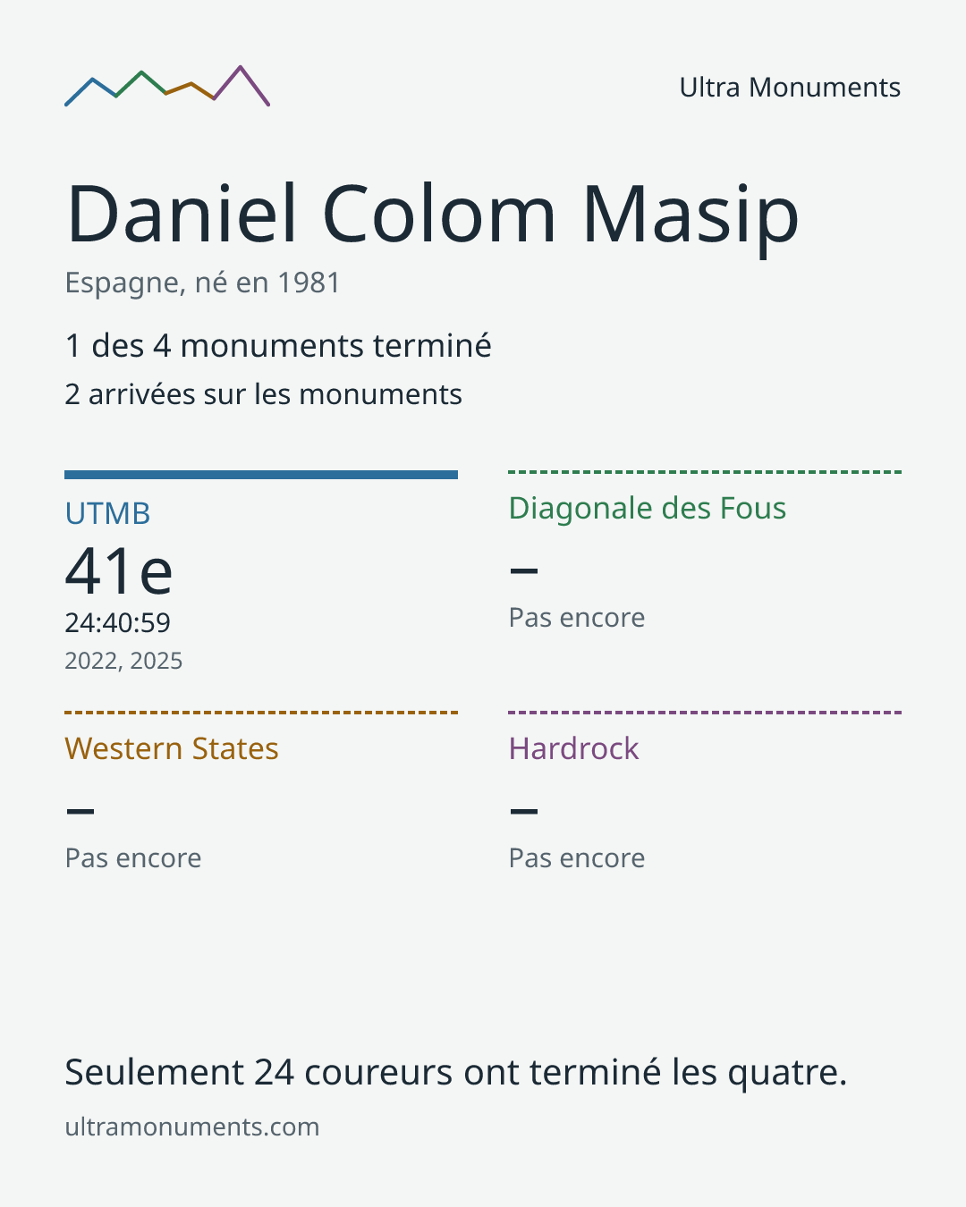 Carte des résultats de Daniel Colom Masip