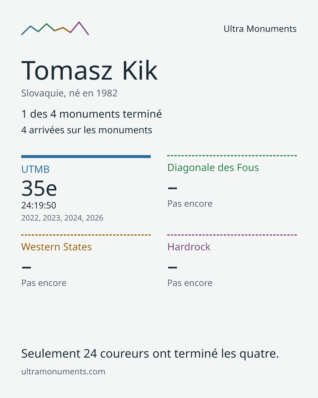 Carte des résultats de Tomasz Kik