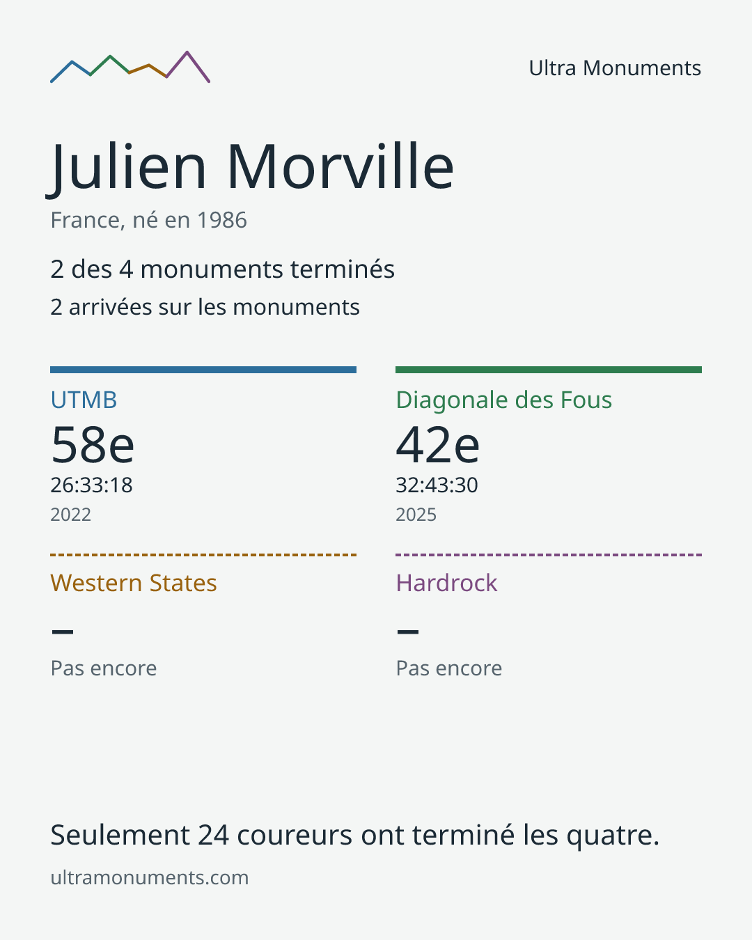 Carte des résultats de Julien Morville