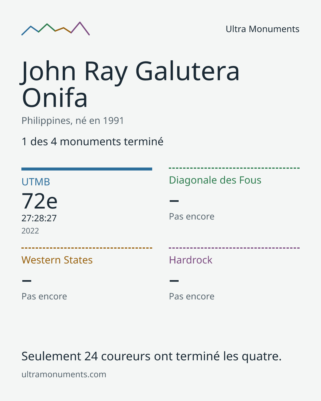 Carte des résultats de John Ray Galutera Onifa