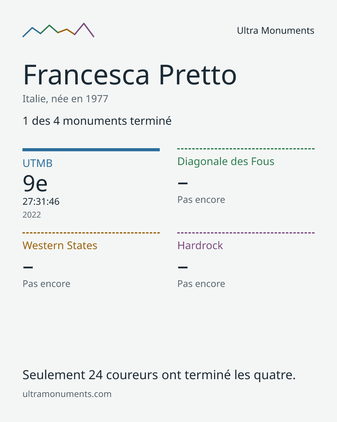 Carte des résultats de Francesca Pretto