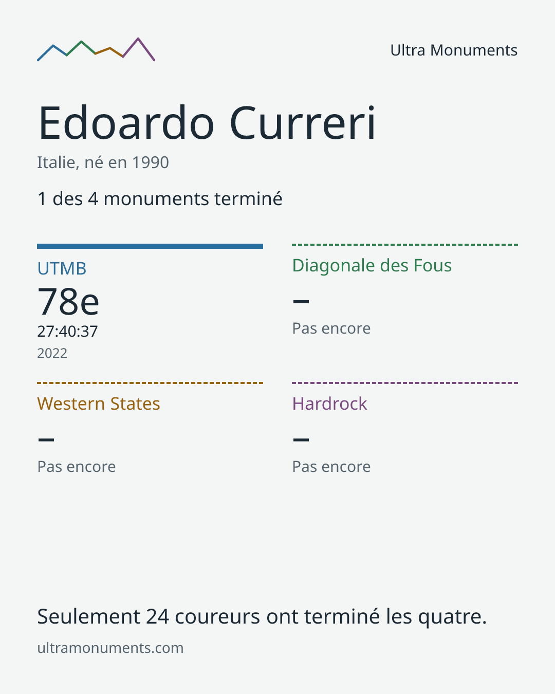 Carte des résultats de Edoardo Curreri