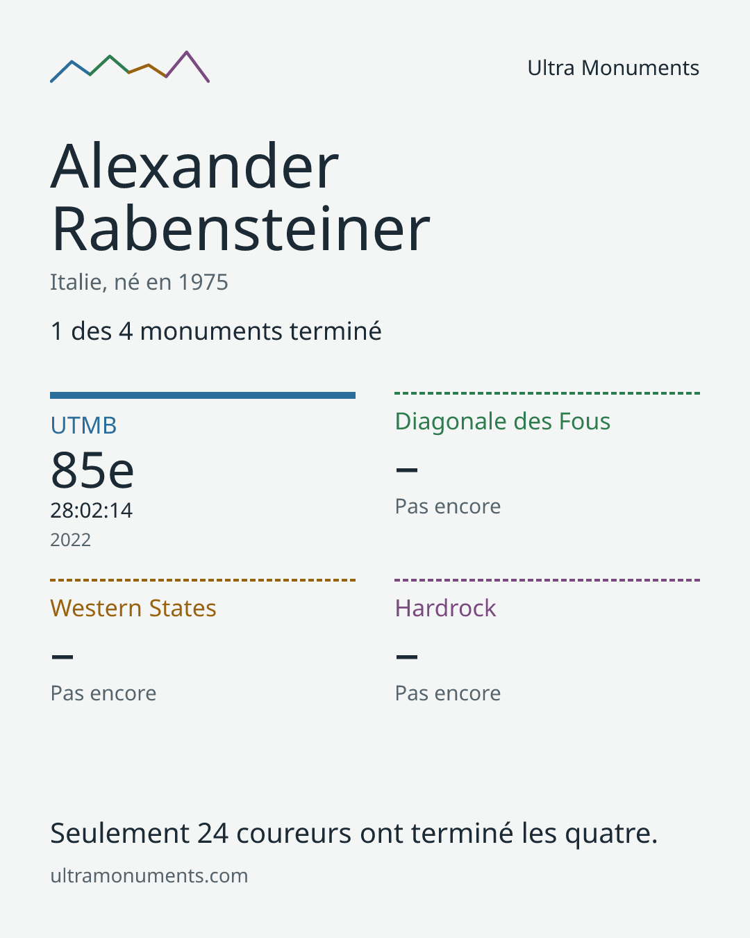 Carte des résultats de Alexander Rabensteiner