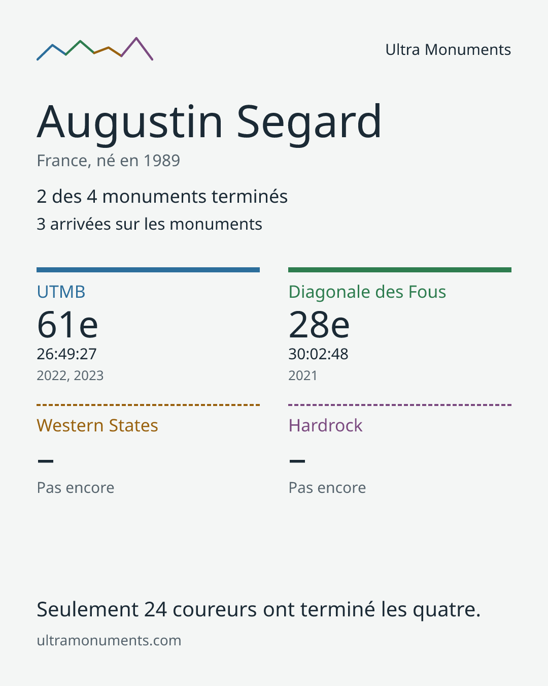 Carte des résultats de Augustin Segard