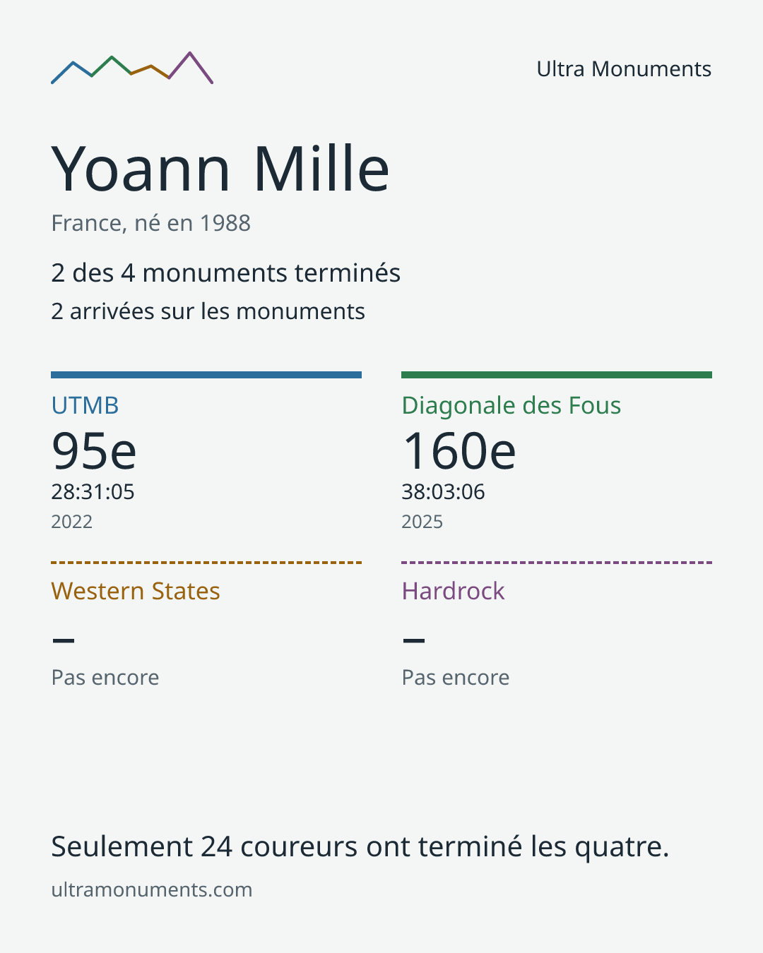 Carte des résultats de Yoann Mille