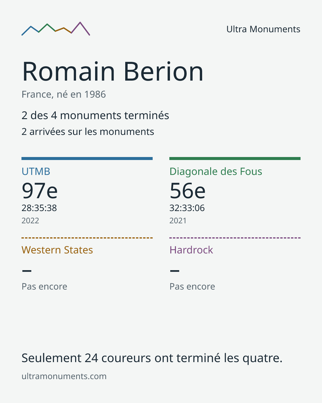Carte des résultats de Romain Berion