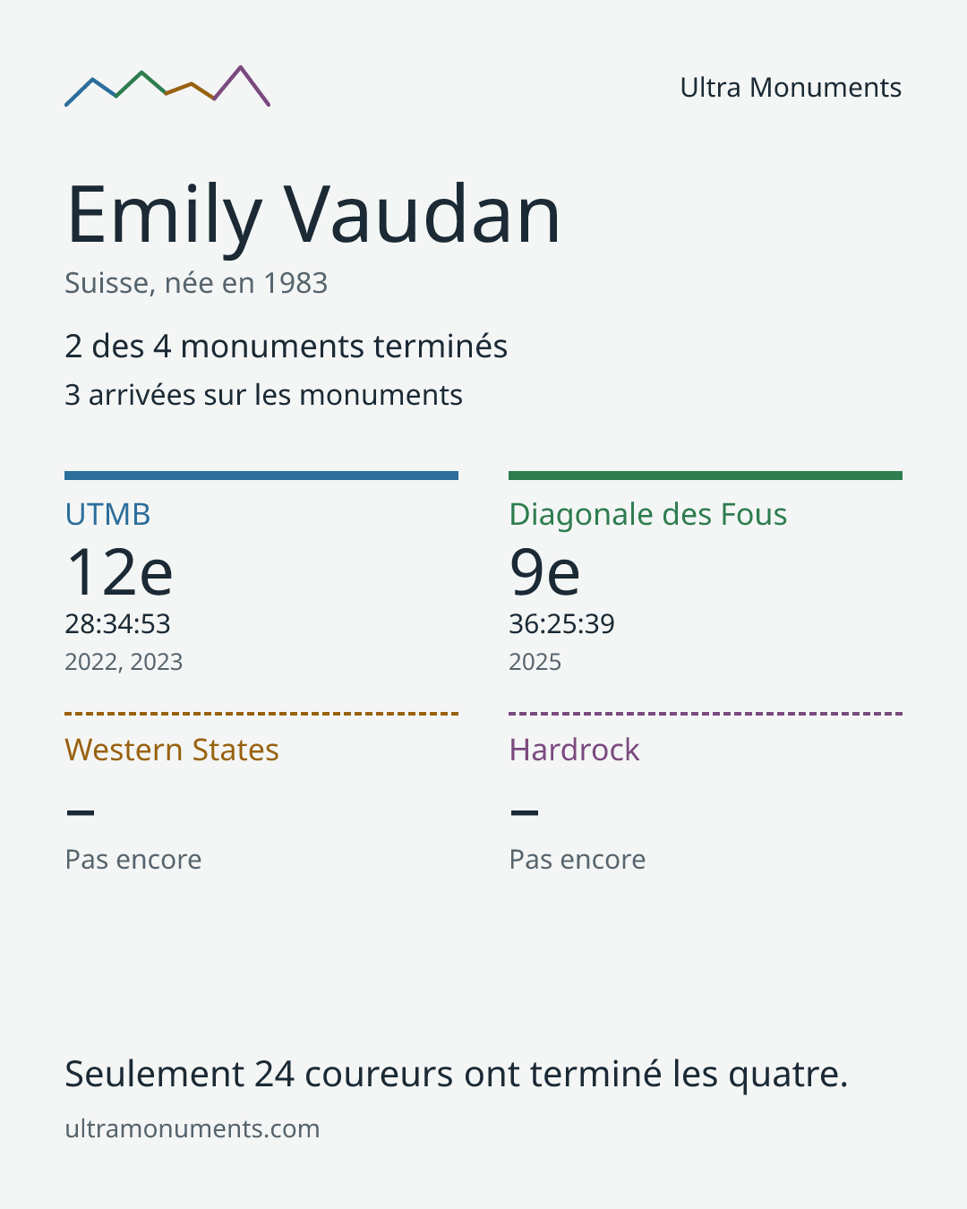 Carte des résultats de Emily Vaudan