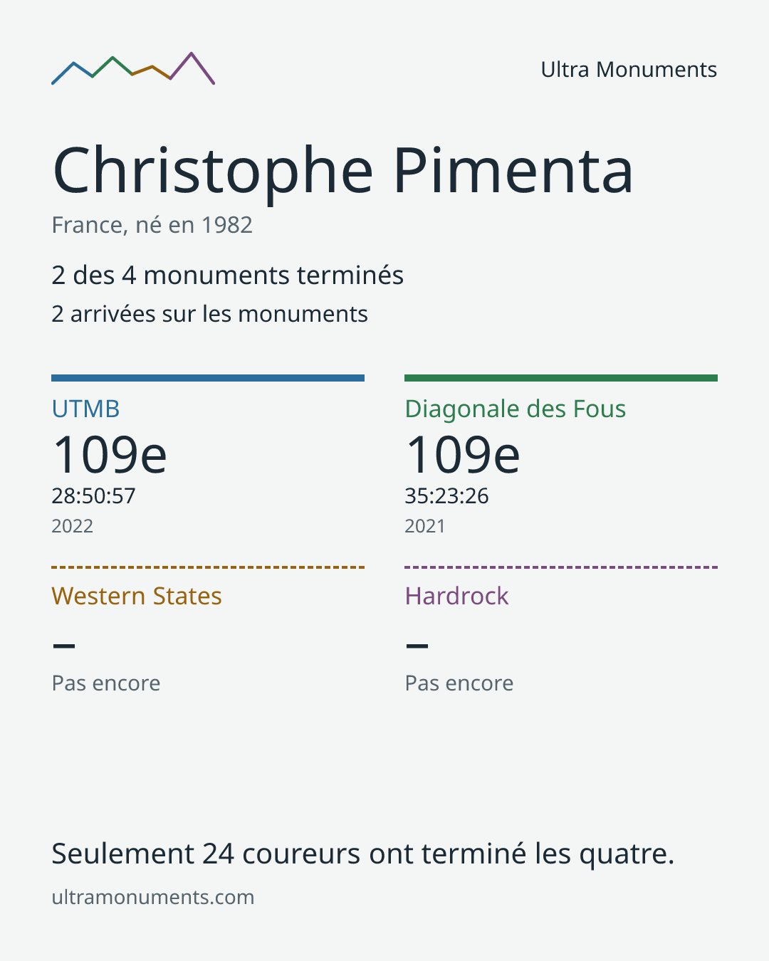 Carte des résultats de Christophe Pimenta