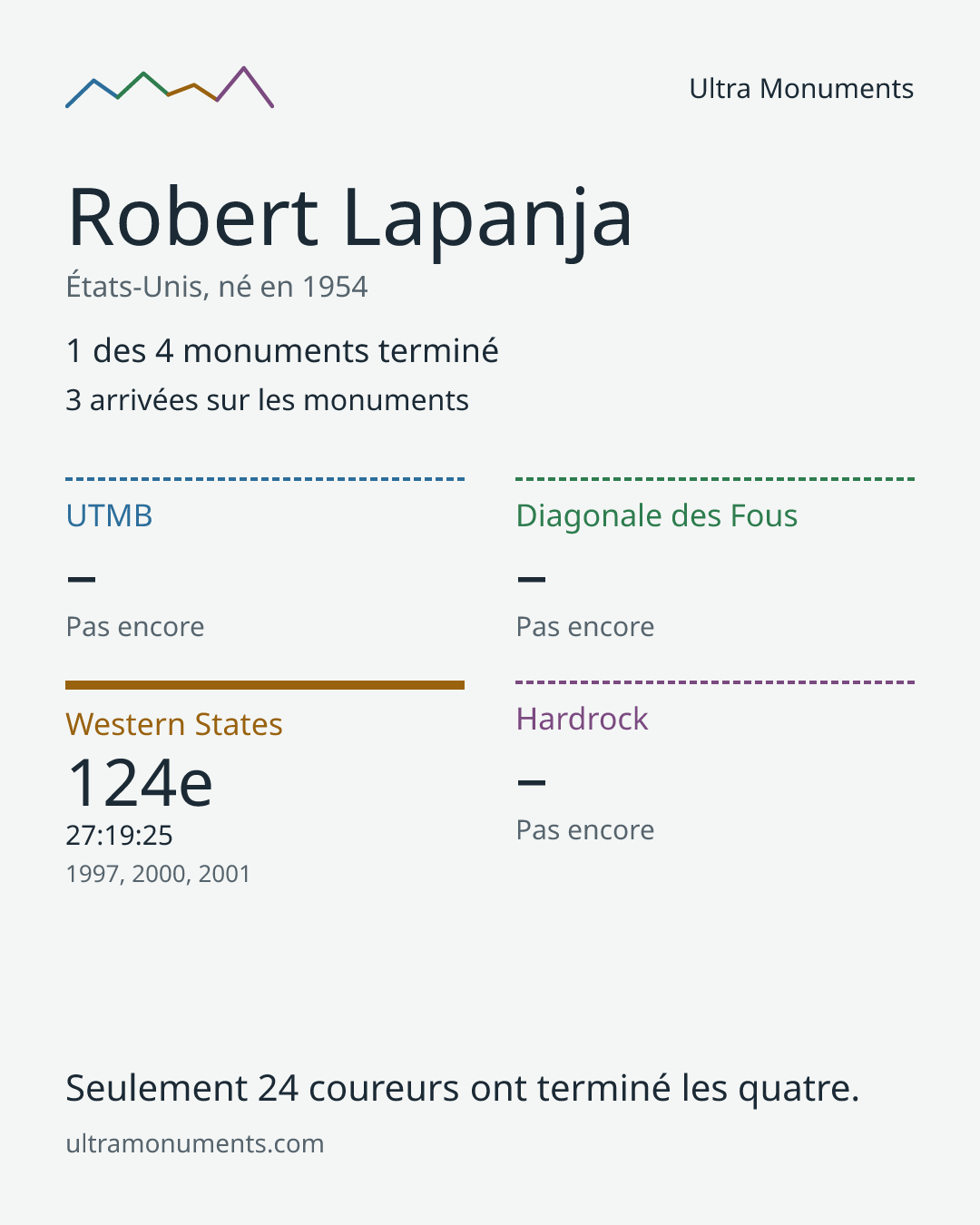 Carte des résultats de Robert Lapanja