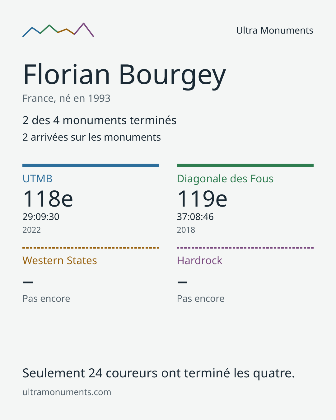 Carte des résultats de Florian Bourgey