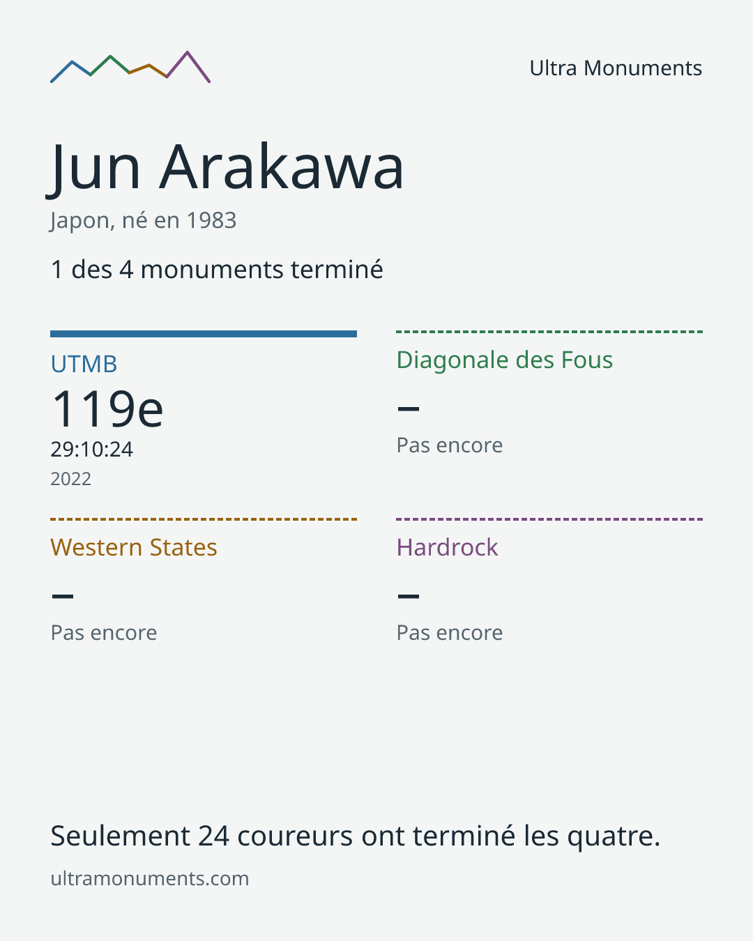 Carte des résultats de Jun Arakawa