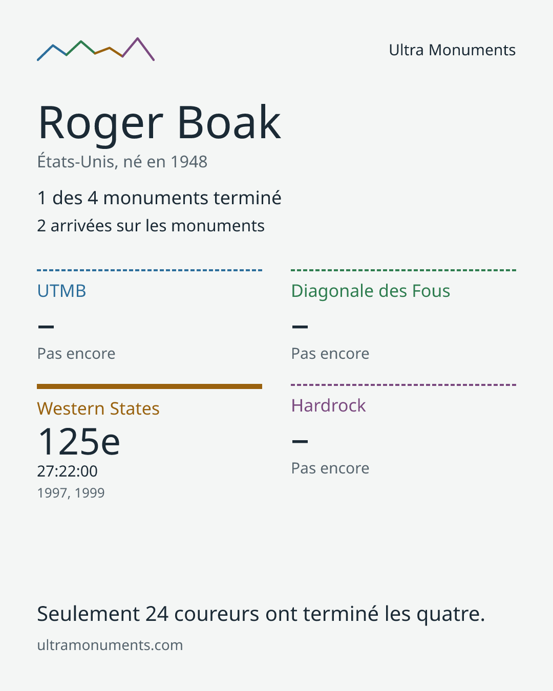 Carte des résultats de Roger Boak