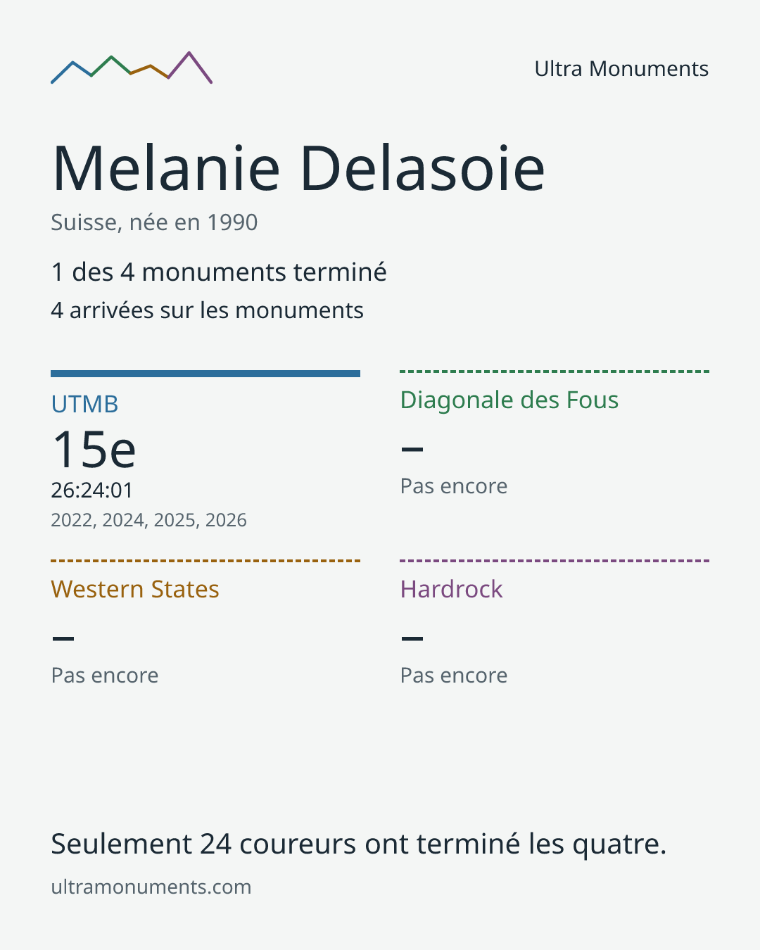 Carte des résultats de Melanie Delasoie